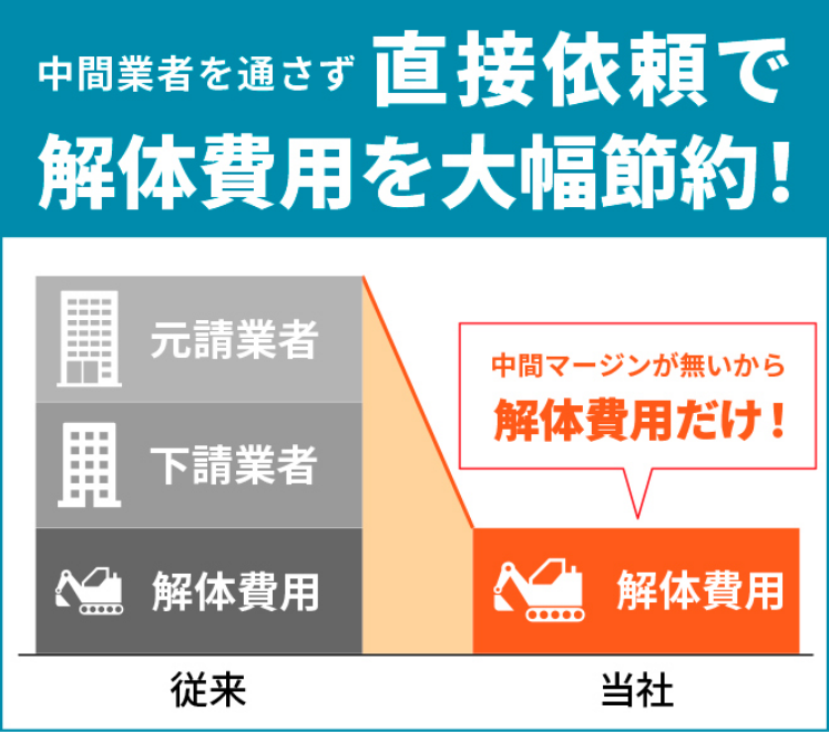 中間業者を通さず、直接依頼で解体費用を大幅節約！