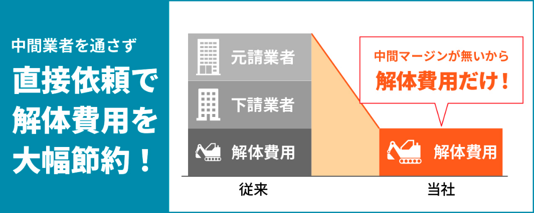 中間業者を通さず、直接依頼で解体費用を大幅節約！